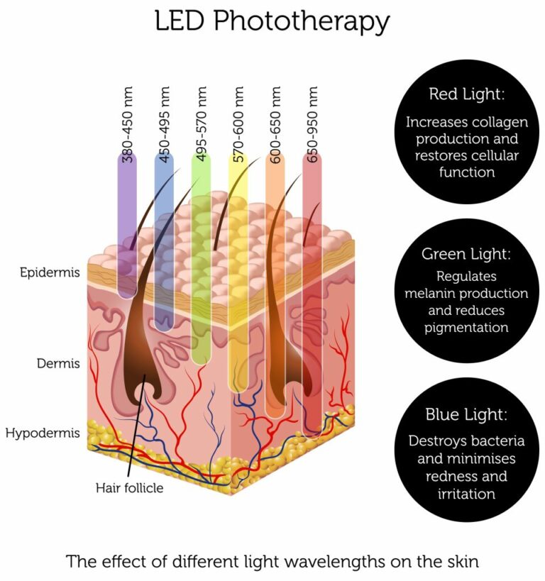 infographic showcasing the effect of each wavelength